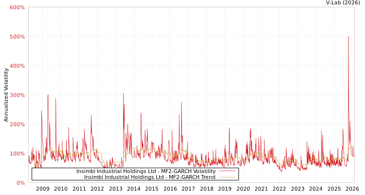 graph of Insimbi Industrial Holdings Ltd MF2-GARCH
