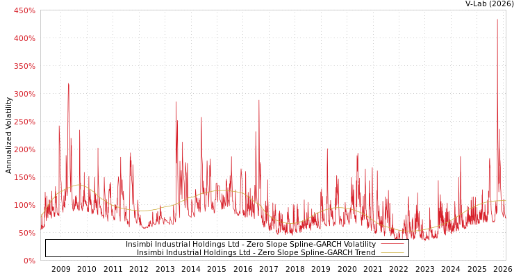 graph of Insimbi Industrial Holdings Ltd S0GARCH