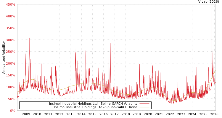 graph of Insimbi Industrial Holdings Ltd SGARCH