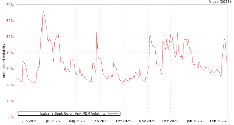 graph of Isabella Bank Corp AMEM