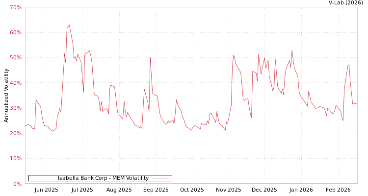 graph of Isabella Bank Corp MEM