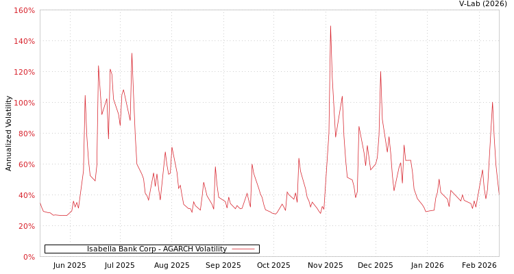 graph of Isabella Bank Corp AGARCH