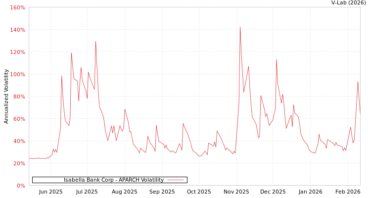 graph of Isabella Bank Corp APARCH
