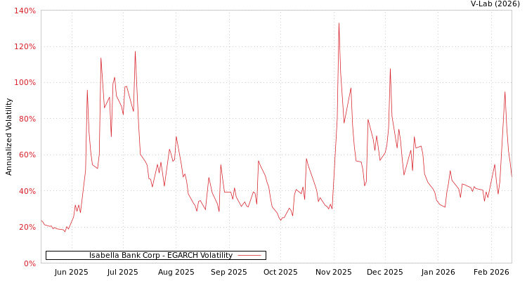 graph of Isabella Bank Corp EGARCH