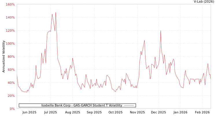 graph of Isabella Bank Corp GAS-GARCH-T