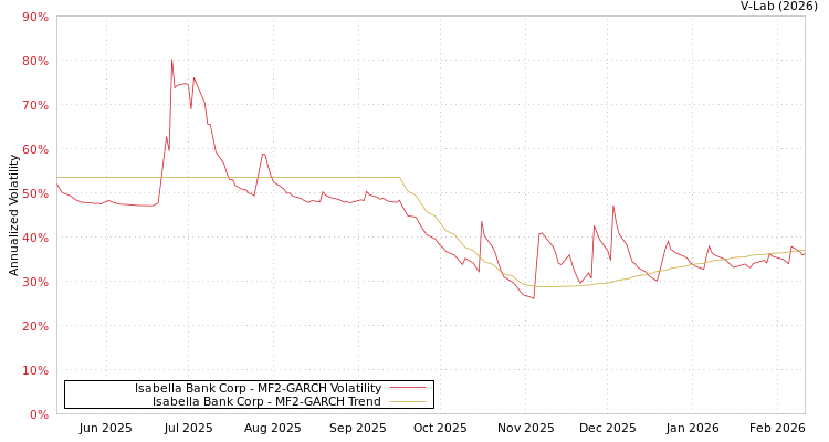 graph of Isabella Bank Corp MF2-GARCH
