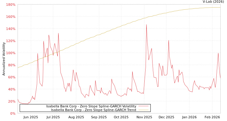 graph of Isabella Bank Corp S0GARCH