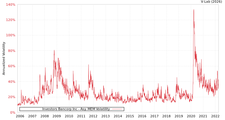 graph of Investors Bancorp Inc AMEM