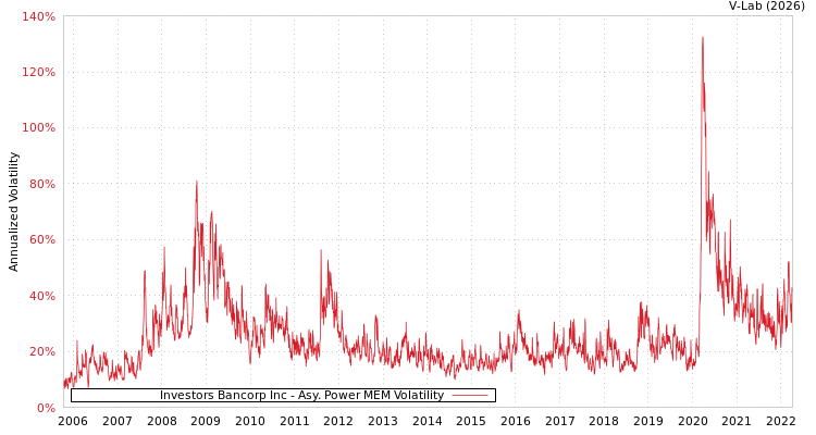 graph of Investors Bancorp Inc APMEM