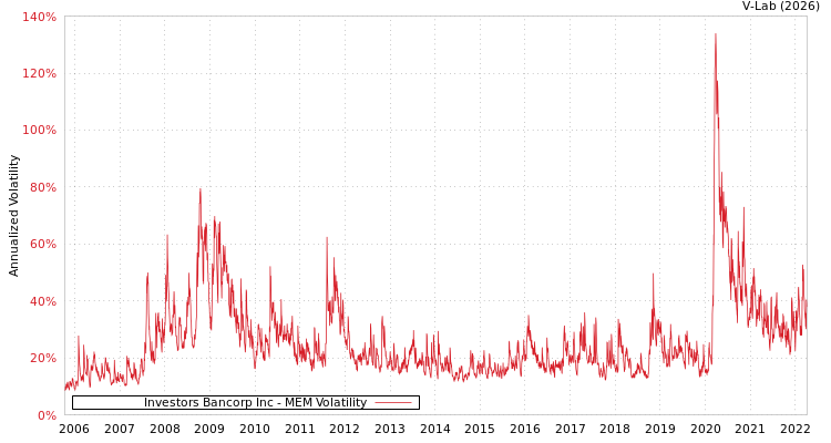 graph of Investors Bancorp Inc MEM