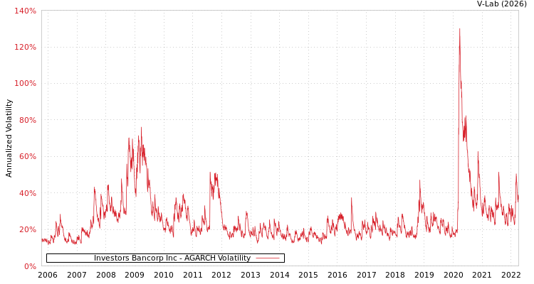 graph of Investors Bancorp Inc AGARCH