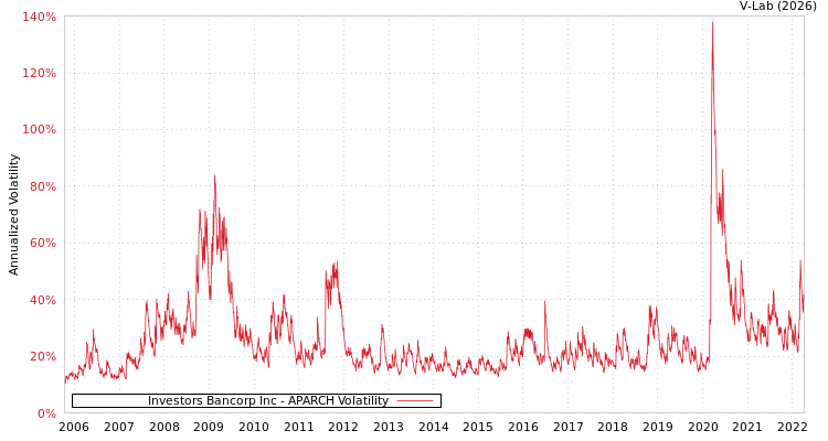 graph of Investors Bancorp Inc APARCH