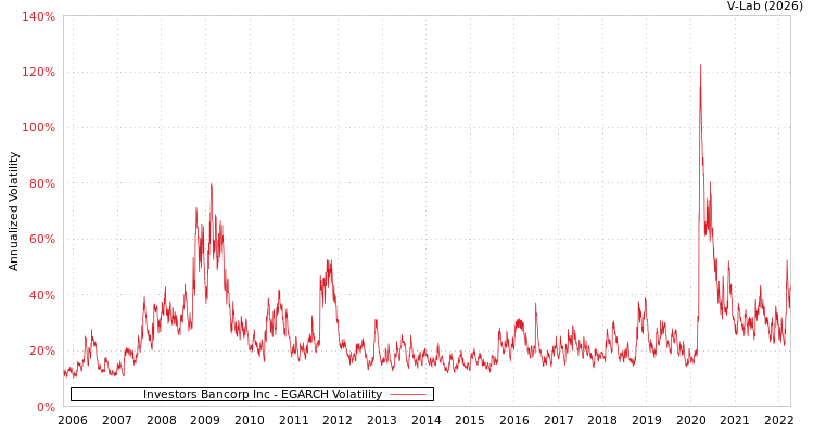 graph of Investors Bancorp Inc EGARCH