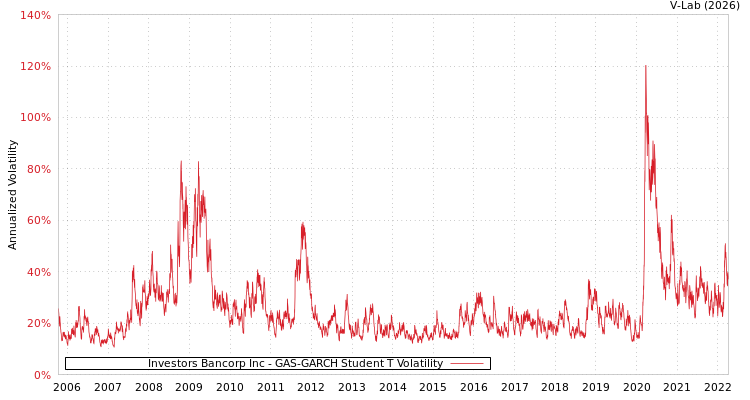 graph of Investors Bancorp Inc GAS-GARCH-T