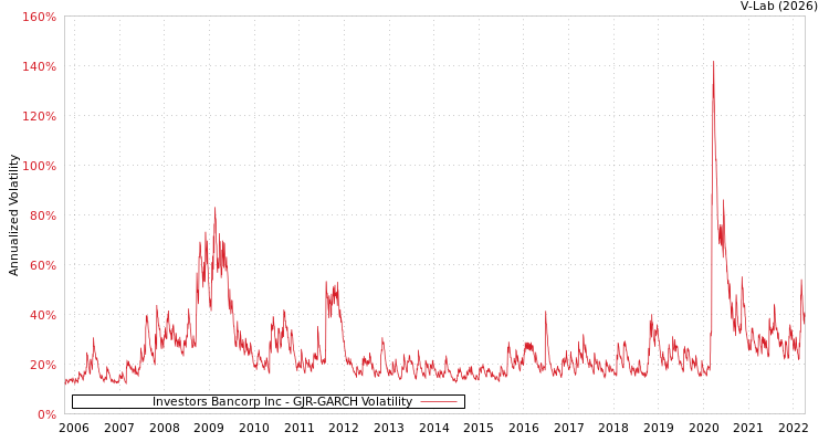 graph of Investors Bancorp Inc GJR-GARCH
