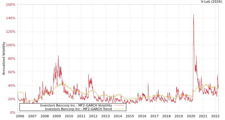 graph of Investors Bancorp Inc MF2-GARCH