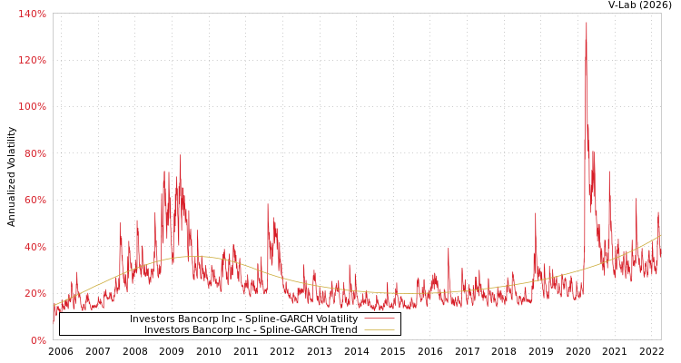 graph of Investors Bancorp Inc SGARCH