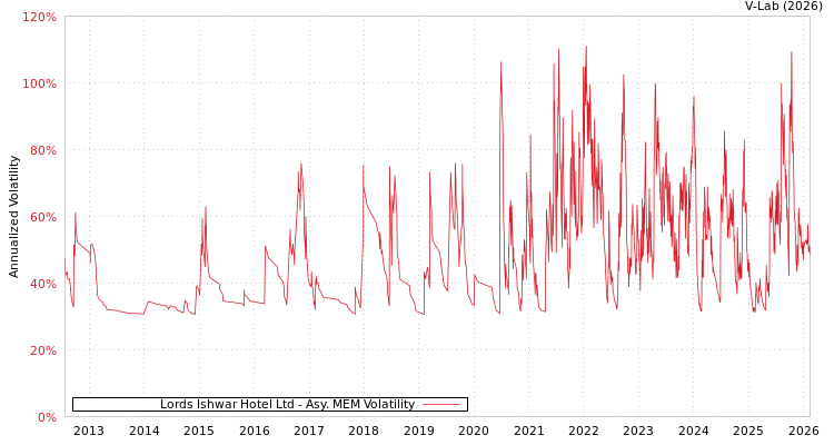 graph of Lords Ishwar Hotel Ltd AMEM