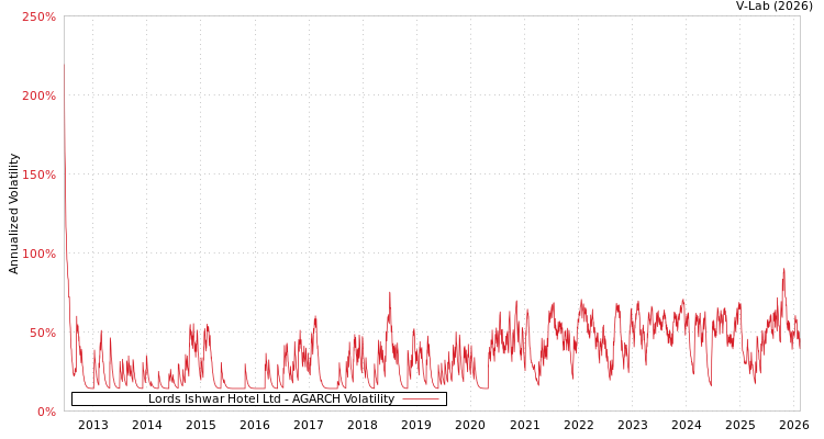 graph of Lords Ishwar Hotel Ltd AGARCH