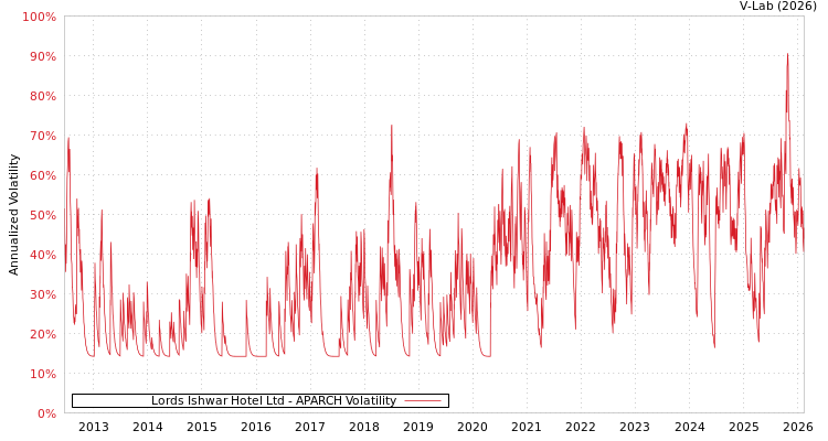 graph of Lords Ishwar Hotel Ltd APARCH