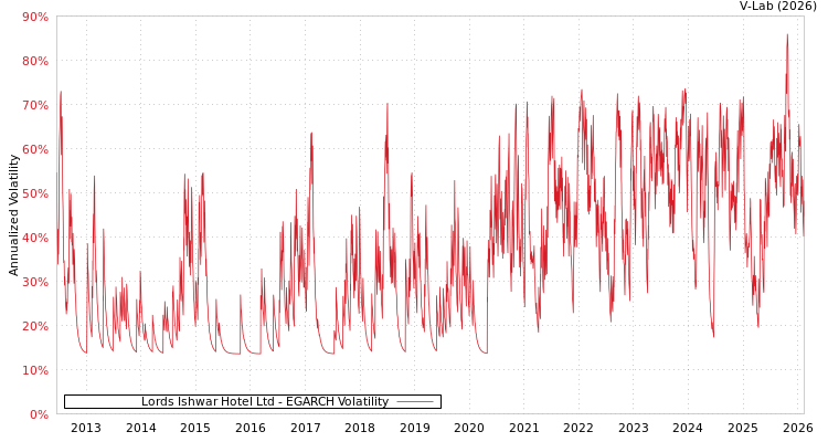 graph of Lords Ishwar Hotel Ltd EGARCH