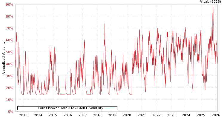 graph of Lords Ishwar Hotel Ltd GARCH
