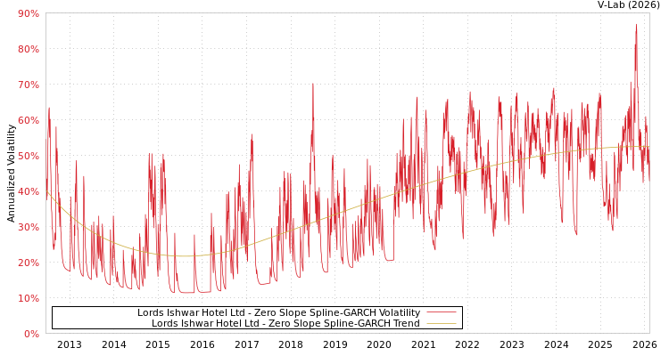 graph of Lords Ishwar Hotel Ltd S0GARCH
