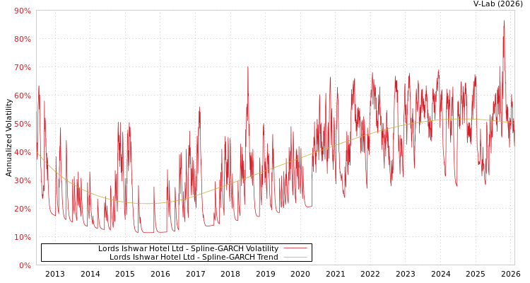 graph of Lords Ishwar Hotel Ltd SGARCH