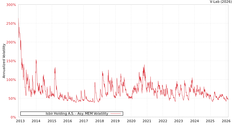 graph of Isbir Holding A.S. AMEM