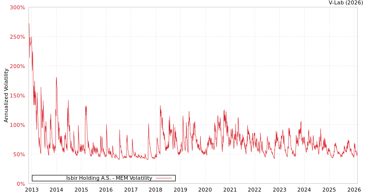 graph of Isbir Holding A.S. MEM