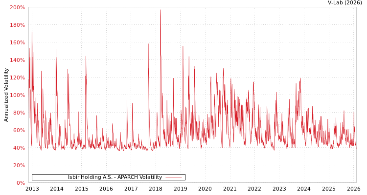 graph of Isbir Holding A.S. APARCH