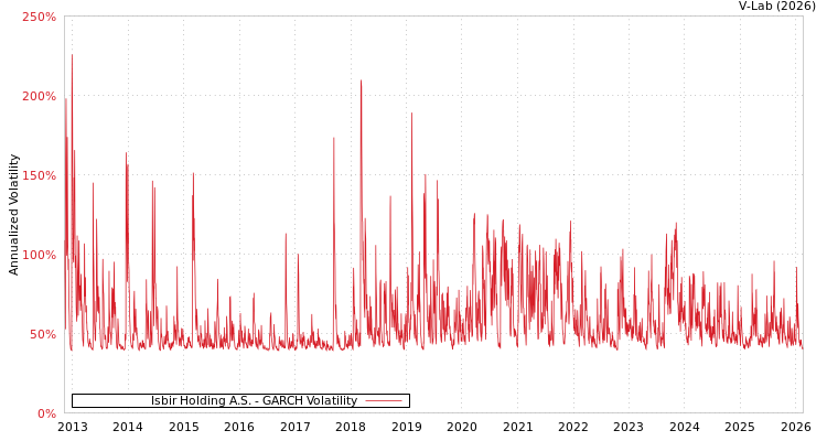 graph of Isbir Holding A.S. GARCH