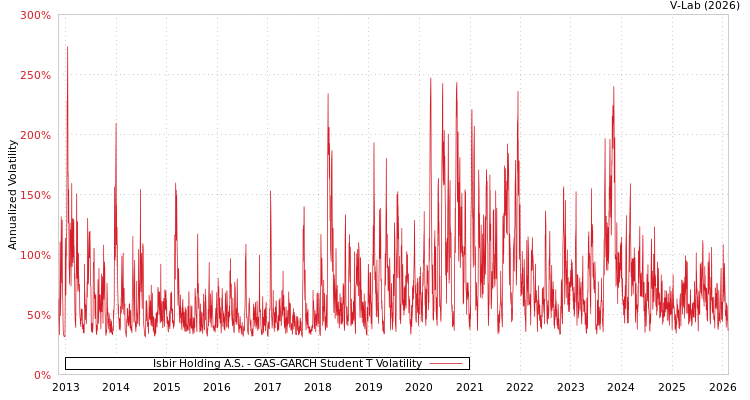 graph of Isbir Holding A.S. GAS-GARCH-T