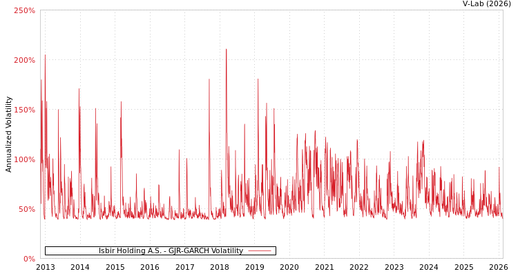 graph of Isbir Holding A.S. GJR-GARCH