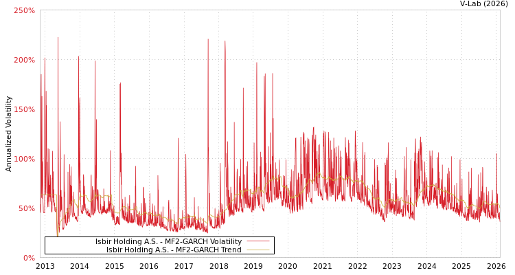 graph of Isbir Holding A.S. MF2-GARCH