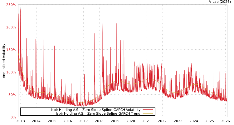 graph of Isbir Holding A.S. S0GARCH