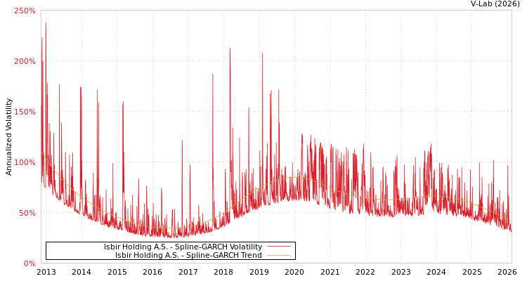 graph of Isbir Holding A.S. SGARCH