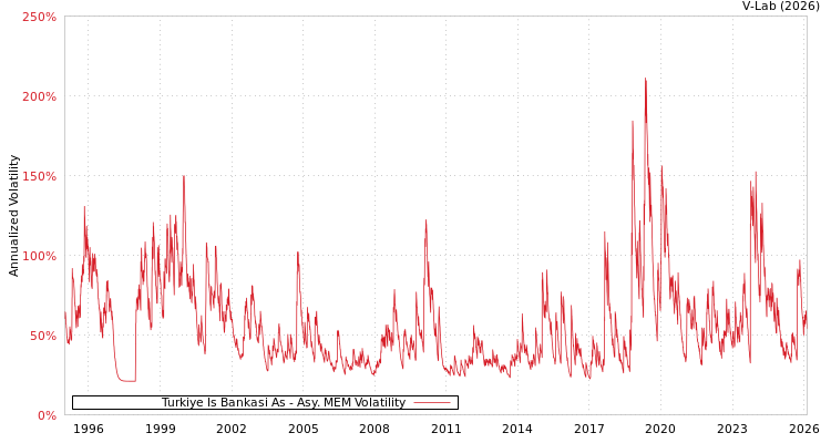 graph of Turkiye Is Bankasi As AMEM