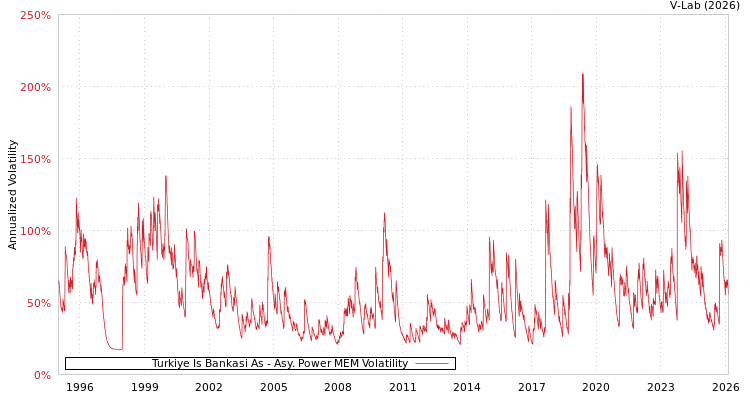 graph of Turkiye Is Bankasi As APMEM