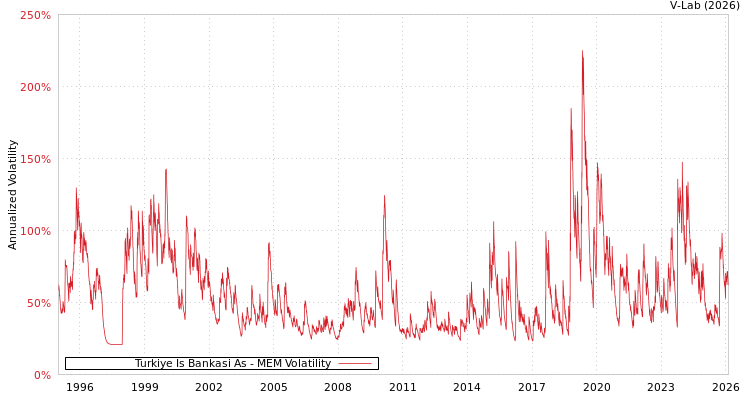 graph of Turkiye Is Bankasi As MEM