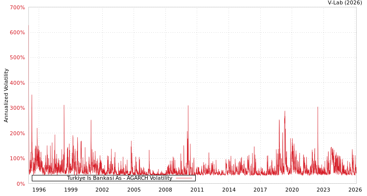 graph of Turkiye Is Bankasi As AGARCH