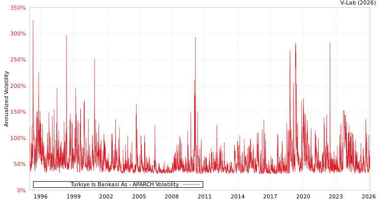 graph of Turkiye Is Bankasi As APARCH