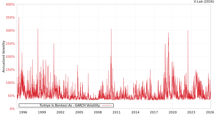 graph of Turkiye Is Bankasi As GARCH