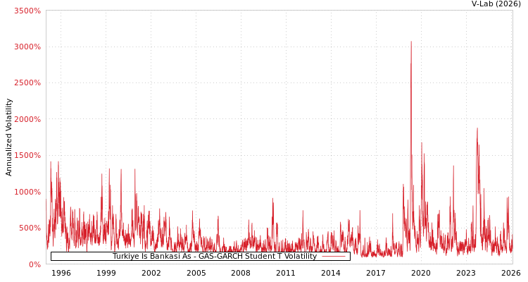 graph of Turkiye Is Bankasi As GAS-GARCH-T