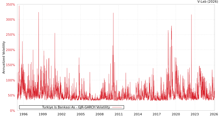 graph of Turkiye Is Bankasi As GJR-GARCH
