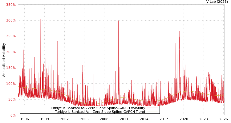 graph of Turkiye Is Bankasi As S0GARCH