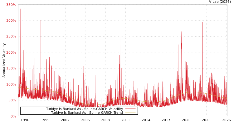 graph of Turkiye Is Bankasi As SGARCH