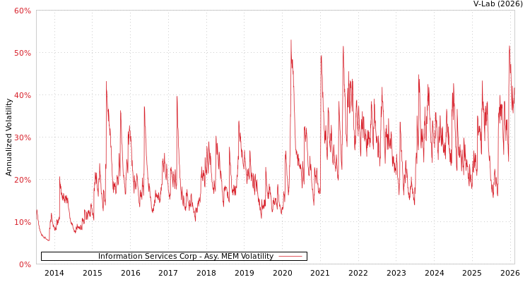 graph of Information Services Corp AMEM