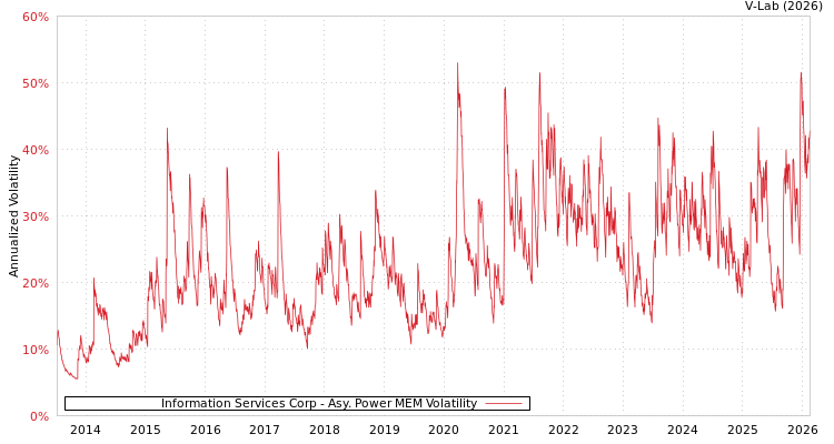 graph of Information Services Corp APMEM