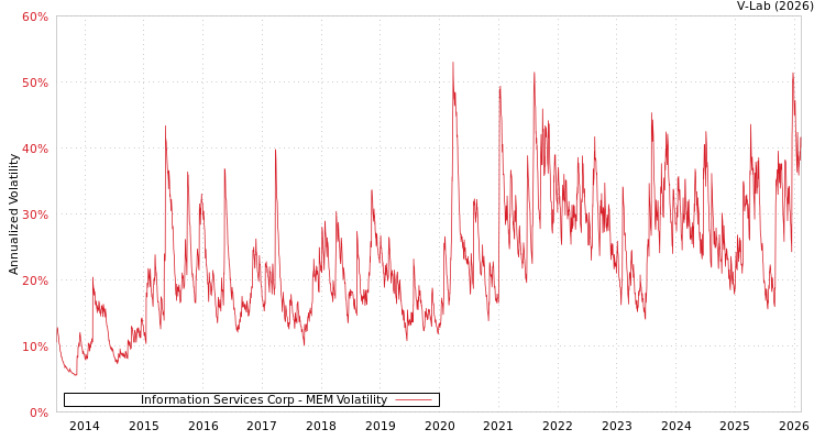 graph of Information Services Corp MEM